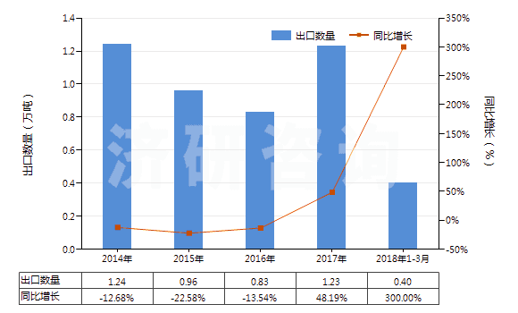 2014-2018年3月中國乙酸酐(醋酸酐)(HS29152400)出口量及增速統(tǒng)計(jì)